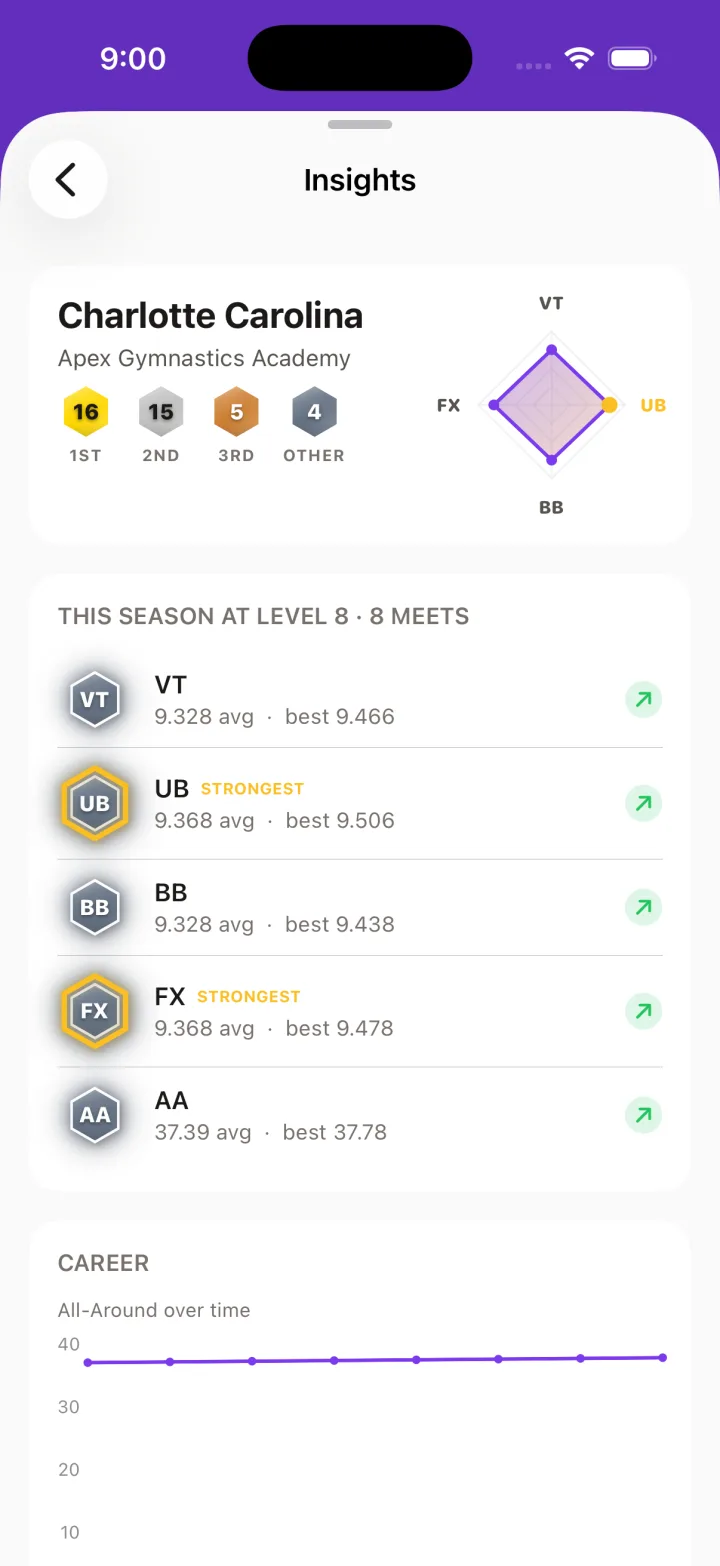 Insights with the event radar and this season's table